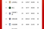 www.kaiyun.com网页-下轮4队直接对决！积分榜：蓉城53分海港51分，申花50分国安48分